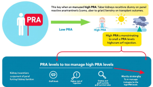 Strategies to Manage High PRA Levels
