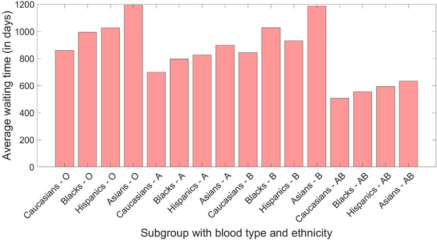 The latest studies Exploring the Link Between Blood Type and Waiting Time Before Transplant